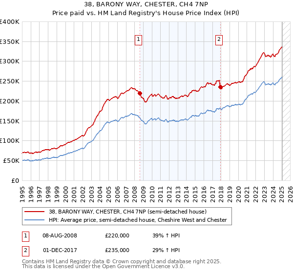 38, BARONY WAY, CHESTER, CH4 7NP: Price paid vs HM Land Registry's House Price Index