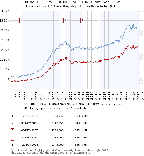 38, BARTLETTS WELL ROAD, SAGESTON, TENBY, SA70 8SW: Price paid vs HM Land Registry's House Price Index