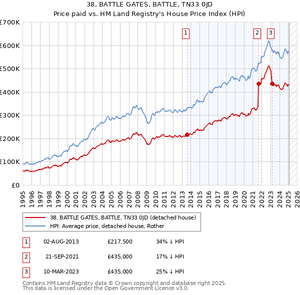 38, BATTLE GATES, BATTLE, TN33 0JD: Price paid vs HM Land Registry's House Price Index