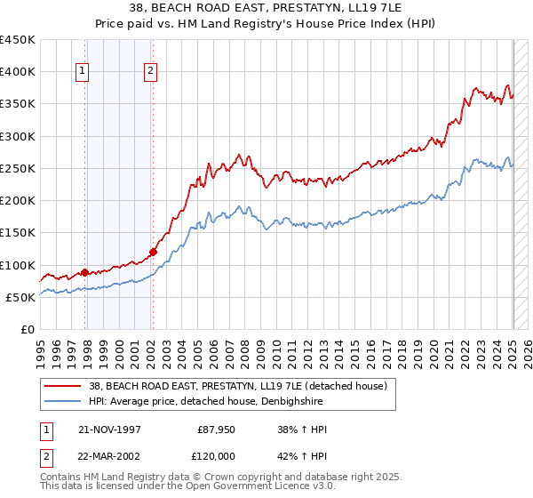 38, BEACH ROAD EAST, PRESTATYN, LL19 7LE: Price paid vs HM Land Registry's House Price Index