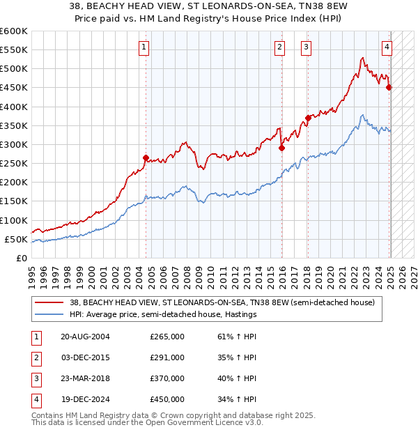 38, BEACHY HEAD VIEW, ST LEONARDS-ON-SEA, TN38 8EW: Price paid vs HM Land Registry's House Price Index