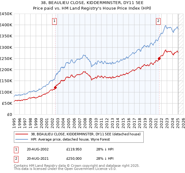 38, BEAULIEU CLOSE, KIDDERMINSTER, DY11 5EE: Price paid vs HM Land Registry's House Price Index