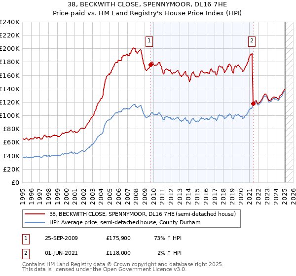 38, BECKWITH CLOSE, SPENNYMOOR, DL16 7HE: Price paid vs HM Land Registry's House Price Index