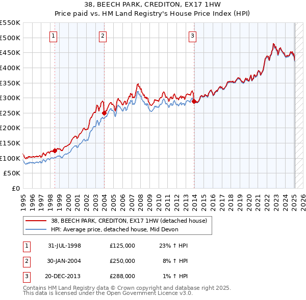 38, BEECH PARK, CREDITON, EX17 1HW: Price paid vs HM Land Registry's House Price Index