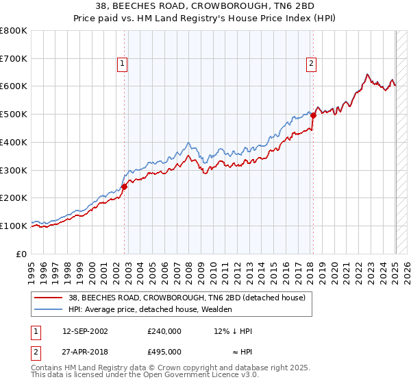 38, BEECHES ROAD, CROWBOROUGH, TN6 2BD: Price paid vs HM Land Registry's House Price Index