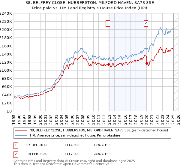 38, BELFREY CLOSE, HUBBERSTON, MILFORD HAVEN, SA73 3SE: Price paid vs HM Land Registry's House Price Index