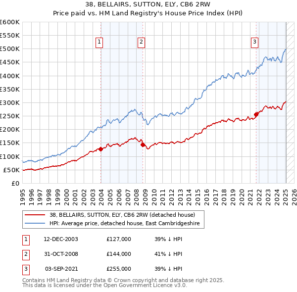 38, BELLAIRS, SUTTON, ELY, CB6 2RW: Price paid vs HM Land Registry's House Price Index
