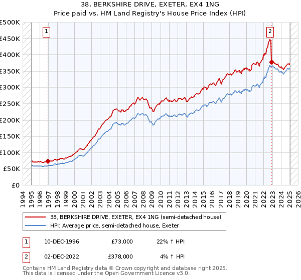 38, BERKSHIRE DRIVE, EXETER, EX4 1NG: Price paid vs HM Land Registry's House Price Index
