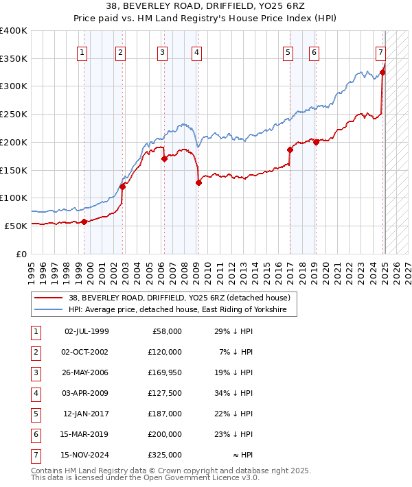 38, BEVERLEY ROAD, DRIFFIELD, YO25 6RZ: Price paid vs HM Land Registry's House Price Index