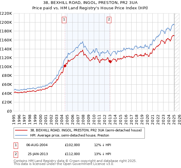38, BEXHILL ROAD, INGOL, PRESTON, PR2 3UA: Price paid vs HM Land Registry's House Price Index