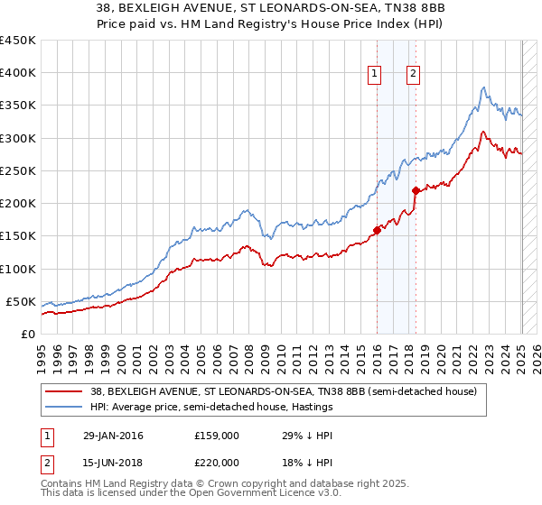 38, BEXLEIGH AVENUE, ST LEONARDS-ON-SEA, TN38 8BB: Price paid vs HM Land Registry's House Price Index