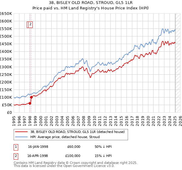 38, BISLEY OLD ROAD, STROUD, GL5 1LR: Price paid vs HM Land Registry's House Price Index