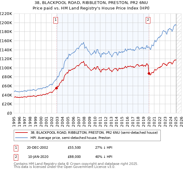 38, BLACKPOOL ROAD, RIBBLETON, PRESTON, PR2 6NU: Price paid vs HM Land Registry's House Price Index