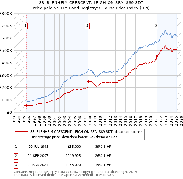 38, BLENHEIM CRESCENT, LEIGH-ON-SEA, SS9 3DT: Price paid vs HM Land Registry's House Price Index