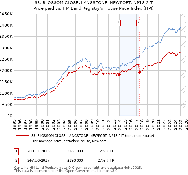 38, BLOSSOM CLOSE, LANGSTONE, NEWPORT, NP18 2LT: Price paid vs HM Land Registry's House Price Index