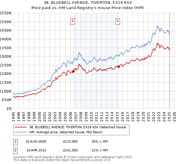 38, BLUEBELL AVENUE, TIVERTON, EX16 6SX: Price paid vs HM Land Registry's House Price Index