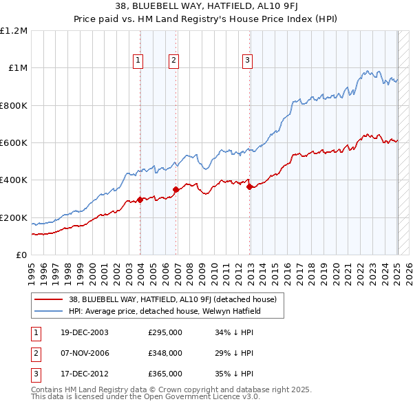 38, BLUEBELL WAY, HATFIELD, AL10 9FJ: Price paid vs HM Land Registry's House Price Index
