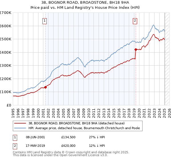 38, BOGNOR ROAD, BROADSTONE, BH18 9HA: Price paid vs HM Land Registry's House Price Index