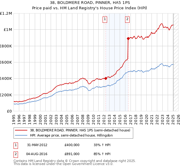 38, BOLDMERE ROAD, PINNER, HA5 1PS: Price paid vs HM Land Registry's House Price Index