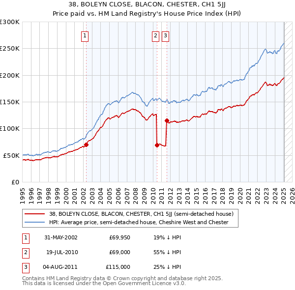 38, BOLEYN CLOSE, BLACON, CHESTER, CH1 5JJ: Price paid vs HM Land Registry's House Price Index