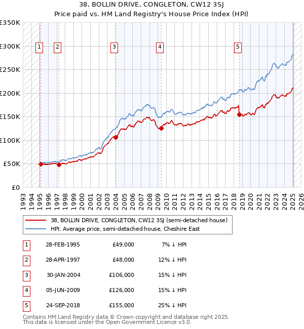 38, BOLLIN DRIVE, CONGLETON, CW12 3SJ: Price paid vs HM Land Registry's House Price Index