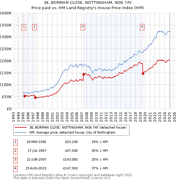 38, BORMAN CLOSE, NOTTINGHAM, NG6 7AY: Price paid vs HM Land Registry's House Price Index