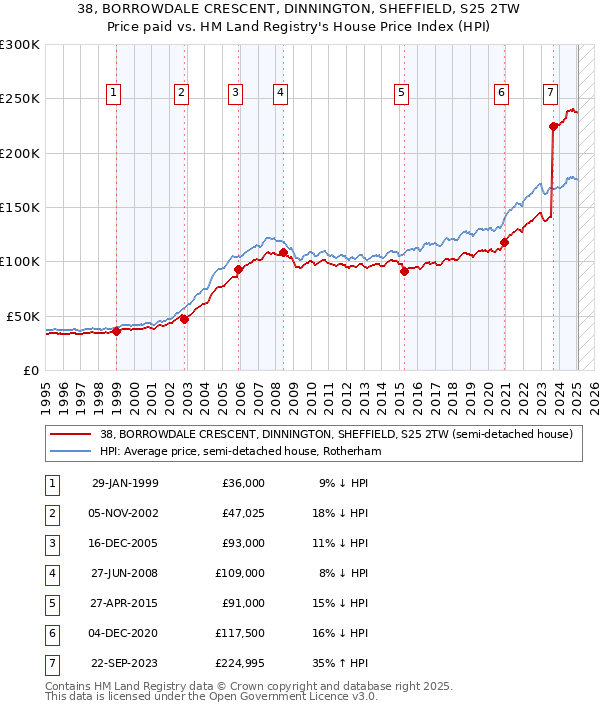 38, BORROWDALE CRESCENT, DINNINGTON, SHEFFIELD, S25 2TW: Price paid vs HM Land Registry's House Price Index