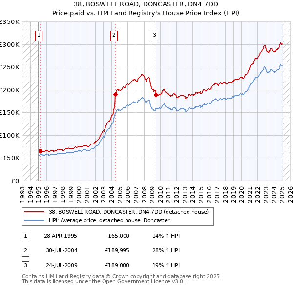 38, BOSWELL ROAD, DONCASTER, DN4 7DD: Price paid vs HM Land Registry's House Price Index