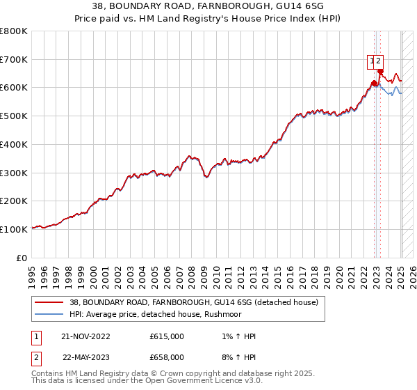 38, BOUNDARY ROAD, FARNBOROUGH, GU14 6SG: Price paid vs HM Land Registry's House Price Index