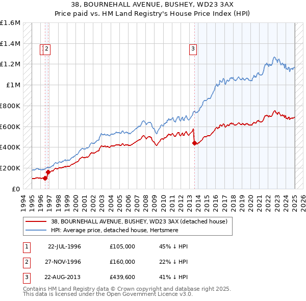 38, BOURNEHALL AVENUE, BUSHEY, WD23 3AX: Price paid vs HM Land Registry's House Price Index