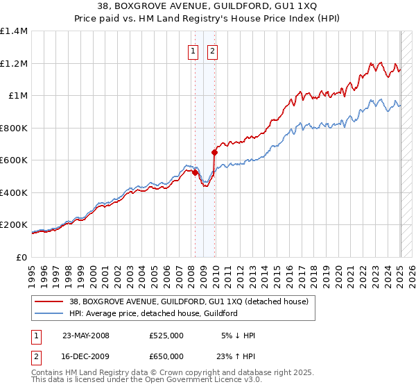38, BOXGROVE AVENUE, GUILDFORD, GU1 1XQ: Price paid vs HM Land Registry's House Price Index