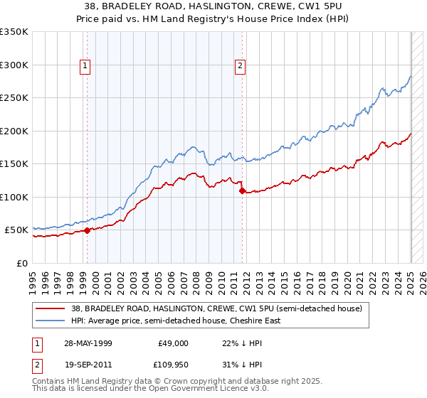 38, BRADELEY ROAD, HASLINGTON, CREWE, CW1 5PU: Price paid vs HM Land Registry's House Price Index