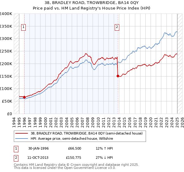38, BRADLEY ROAD, TROWBRIDGE, BA14 0QY: Price paid vs HM Land Registry's House Price Index