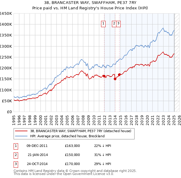 38, BRANCASTER WAY, SWAFFHAM, PE37 7RY: Price paid vs HM Land Registry's House Price Index