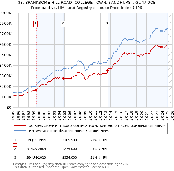 38, BRANKSOME HILL ROAD, COLLEGE TOWN, SANDHURST, GU47 0QE: Price paid vs HM Land Registry's House Price Index