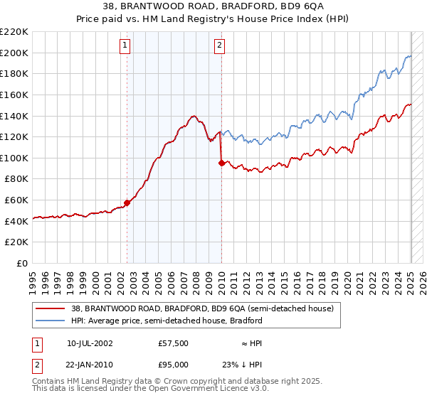 38, BRANTWOOD ROAD, BRADFORD, BD9 6QA: Price paid vs HM Land Registry's House Price Index
