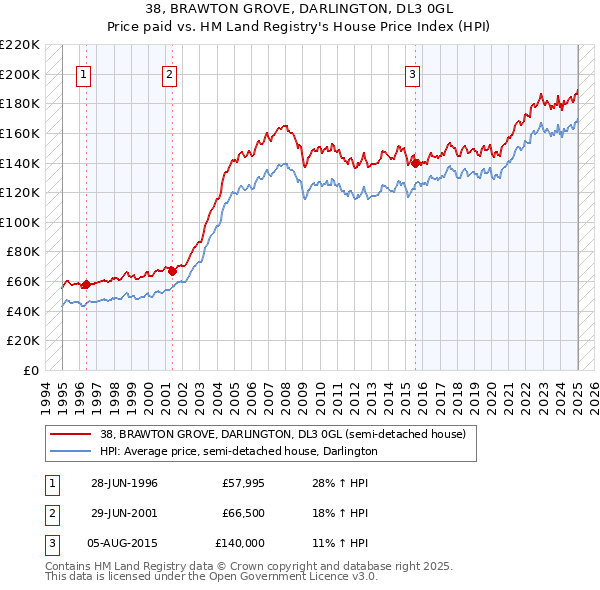 38, BRAWTON GROVE, DARLINGTON, DL3 0GL: Price paid vs HM Land Registry's House Price Index