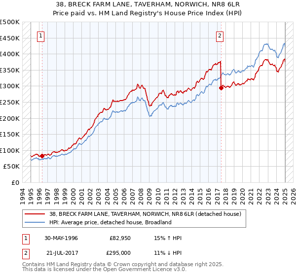 38, BRECK FARM LANE, TAVERHAM, NORWICH, NR8 6LR: Price paid vs HM Land Registry's House Price Index