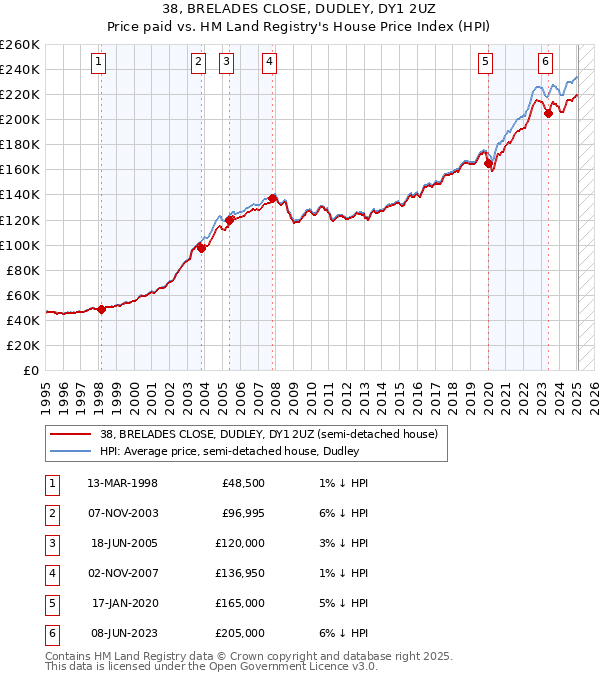 38, BRELADES CLOSE, DUDLEY, DY1 2UZ: Price paid vs HM Land Registry's House Price Index