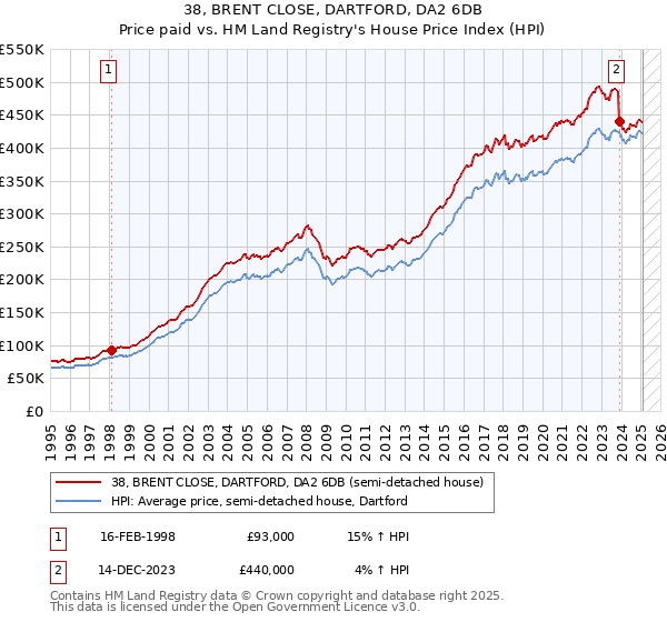 38, BRENT CLOSE, DARTFORD, DA2 6DB: Price paid vs HM Land Registry's House Price Index