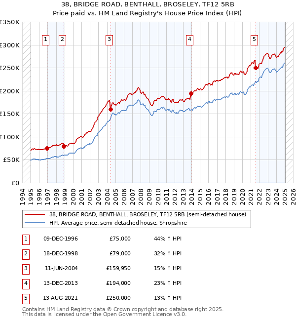 38, BRIDGE ROAD, BENTHALL, BROSELEY, TF12 5RB: Price paid vs HM Land Registry's House Price Index