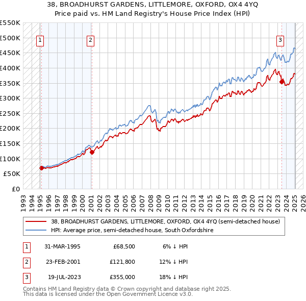 38, BROADHURST GARDENS, LITTLEMORE, OXFORD, OX4 4YQ: Price paid vs HM Land Registry's House Price Index
