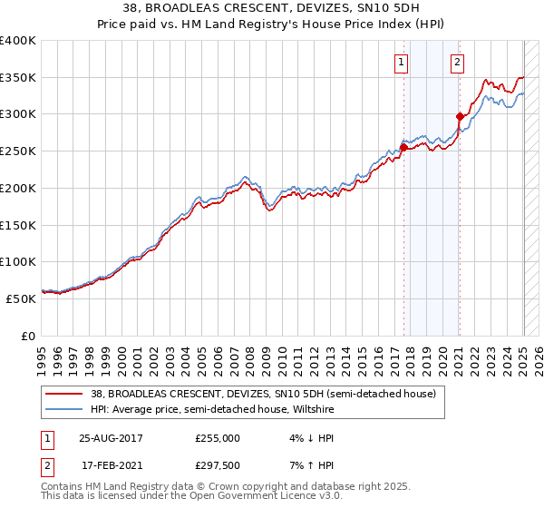 38, BROADLEAS CRESCENT, DEVIZES, SN10 5DH: Price paid vs HM Land Registry's House Price Index