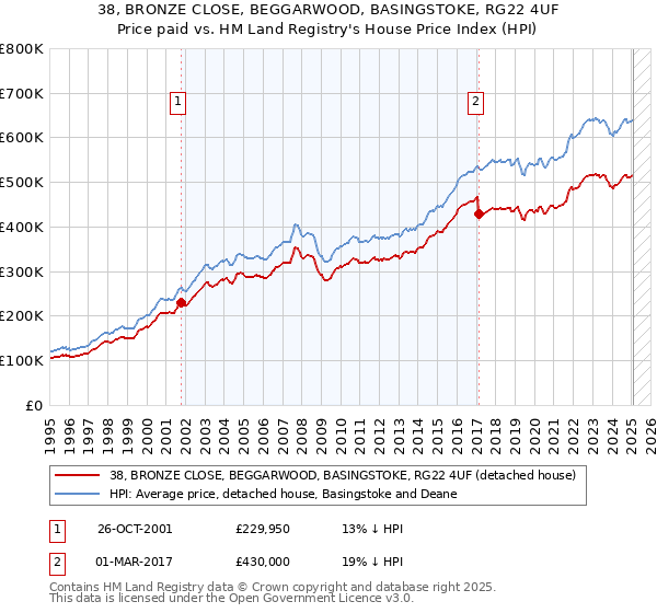 38, BRONZE CLOSE, BEGGARWOOD, BASINGSTOKE, RG22 4UF: Price paid vs HM Land Registry's House Price Index