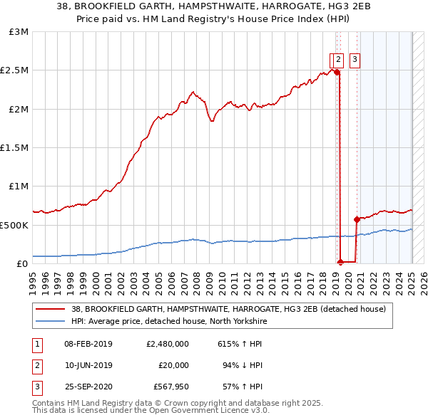 38, BROOKFIELD GARTH, HAMPSTHWAITE, HARROGATE, HG3 2EB: Price paid vs HM Land Registry's House Price Index