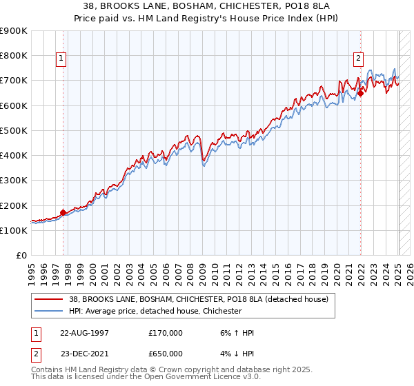 38, BROOKS LANE, BOSHAM, CHICHESTER, PO18 8LA: Price paid vs HM Land Registry's House Price Index