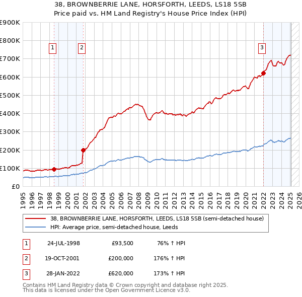 38, BROWNBERRIE LANE, HORSFORTH, LEEDS, LS18 5SB: Price paid vs HM Land Registry's House Price Index