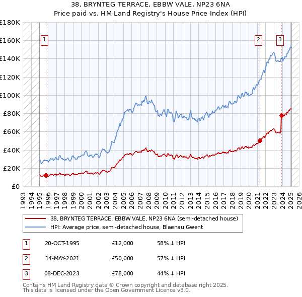 38, BRYNTEG TERRACE, EBBW VALE, NP23 6NA: Price paid vs HM Land Registry's House Price Index