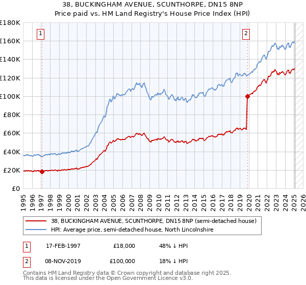 38, BUCKINGHAM AVENUE, SCUNTHORPE, DN15 8NP: Price paid vs HM Land Registry's House Price Index
