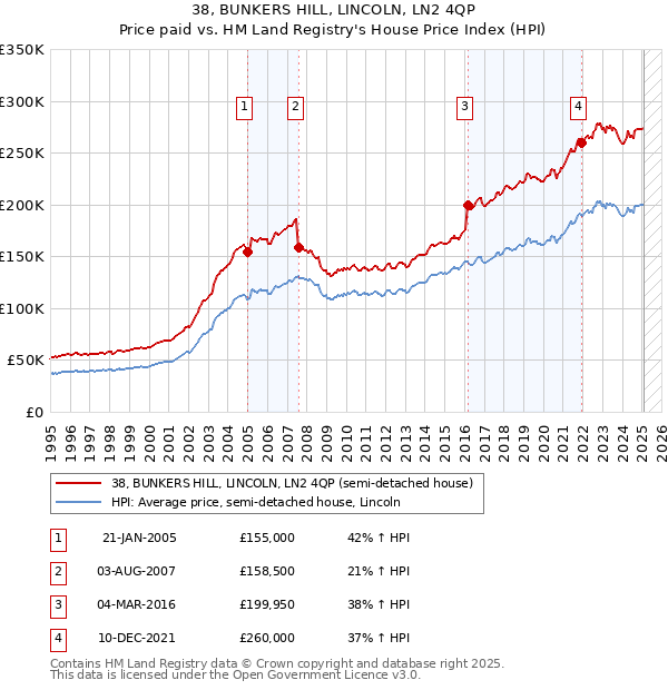 38, BUNKERS HILL, LINCOLN, LN2 4QP: Price paid vs HM Land Registry's House Price Index